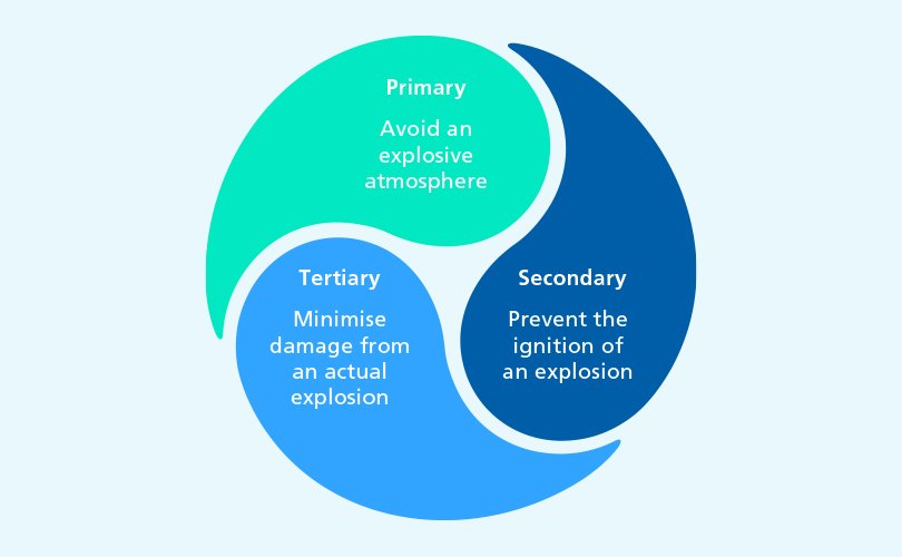 Explosion protection measures