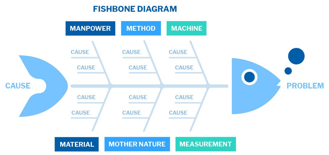 Ishikawa diagram