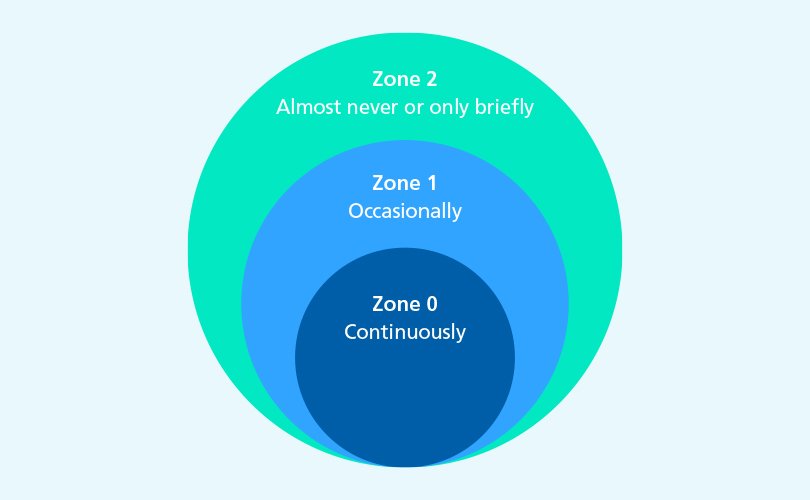 Explosion protection zones 0, 1 and 2