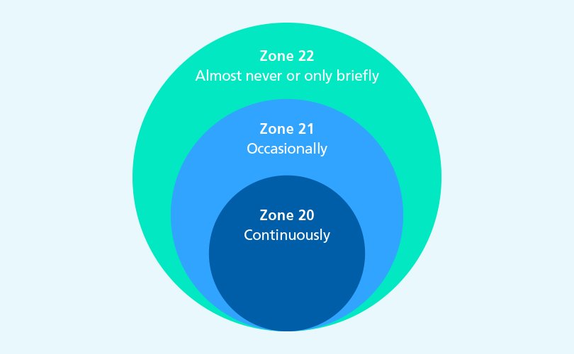 Explosion protection zones 20, 21 and 22